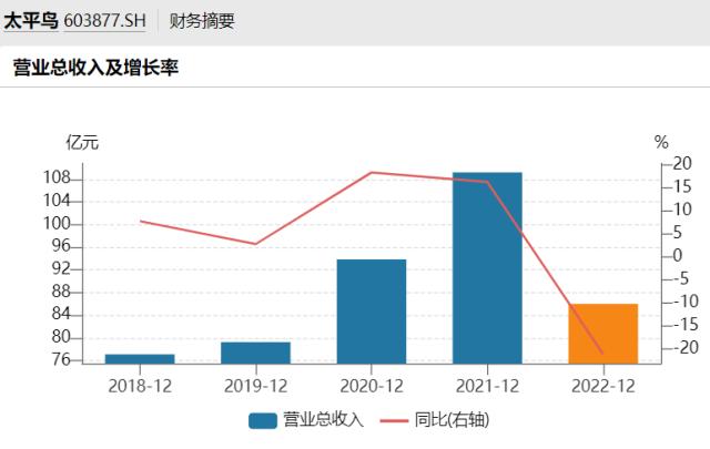 上市六年来首亏迎“关店潮” 太平鸟欲“飞”高有难度