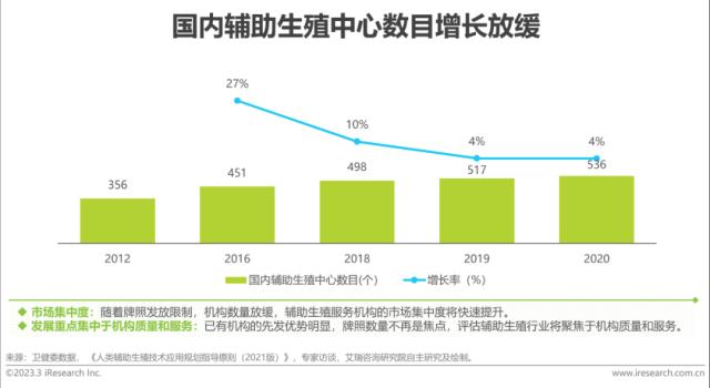 报告 | 2023年中国生殖健康行业研究报告