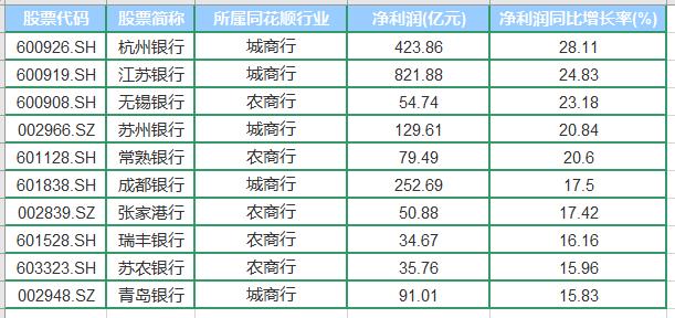 42家银行股一季报出炉，整体业绩情况几何？|财报看点