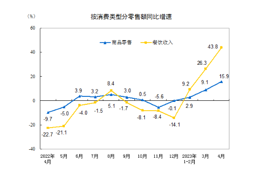 中国4月社会消费品零售总额增长18.4% 餐饮收入增长43.8%