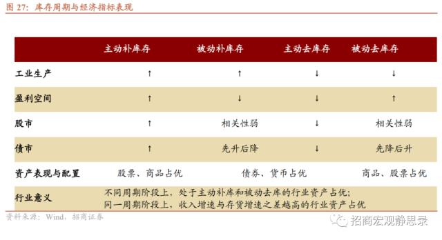 招商宏观 | 是时候再聊聊库存周期了