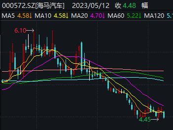 巨亏逾15亿后，海马汽车收监管问询函：是否存业绩“洗大澡”