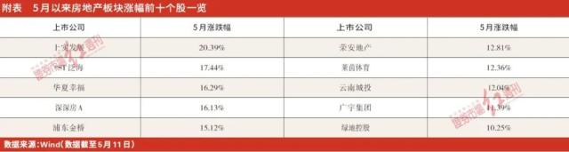 机构投资房地产从行业β到个股α转变，头部央国企、优质区域性标的成配置重点