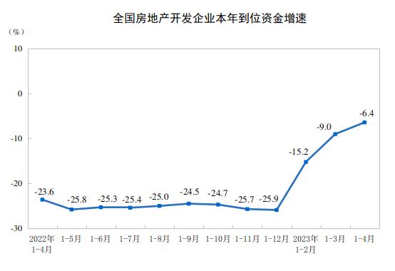 国家统计局：1—4月份全国房地产开发投资同比下降6.2％，商品房销售面积下降0.4％，销售额增长8.8％