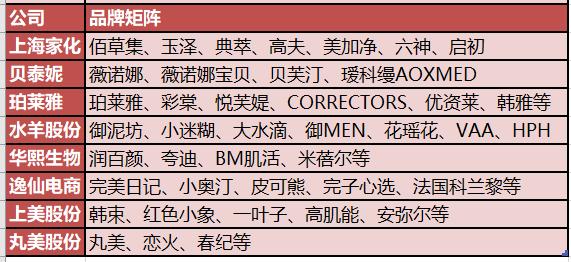 12家上市化妆品企业年报盘点：龙头争夺战加剧