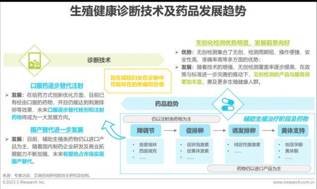 报告 | 2023年中国生殖健康行业研究报告