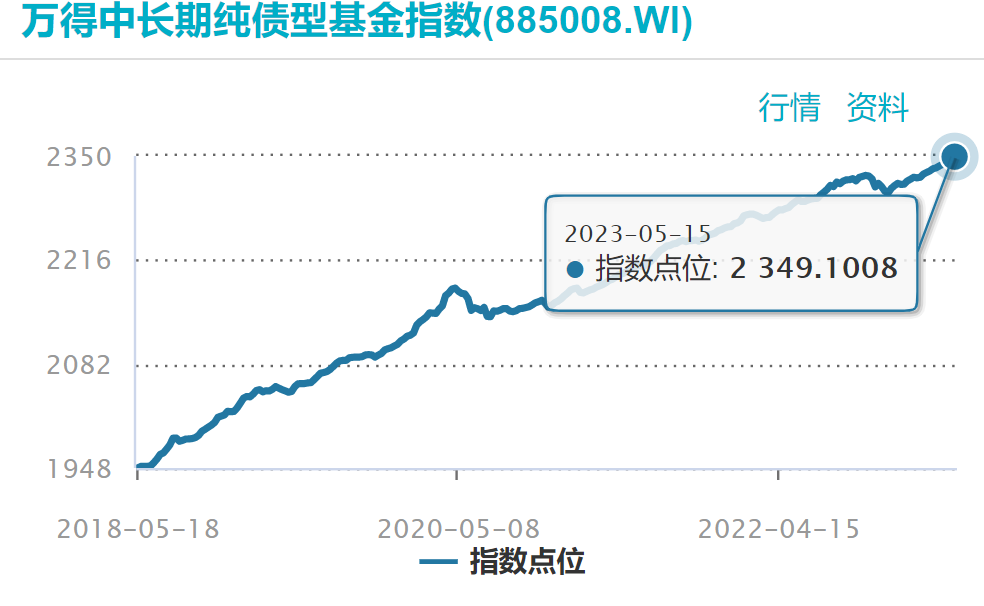 债基又“行”了？一千多只产品净值创新高