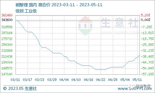 经导调查丨碳酸锂价格涨超20%，特斯拉4天两调价！新能源车会涨价吗？