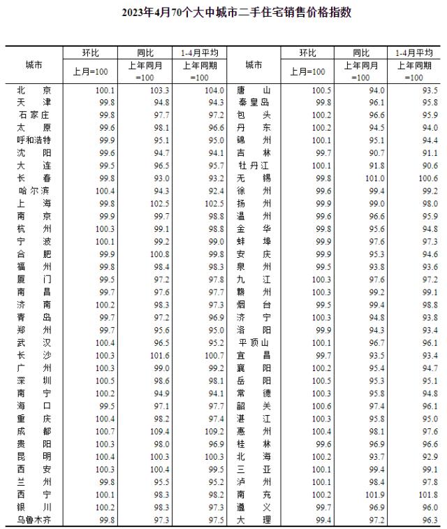 4月70城房价环比涨幅回落