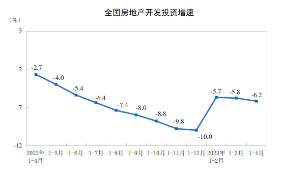 国家统计局：前4个月全国房地产开发投资35514亿元，同比下降6.2%