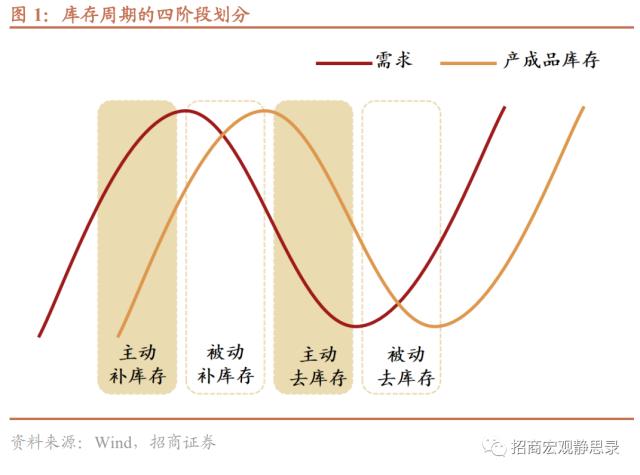 招商宏观 | 是时候再聊聊库存周期了