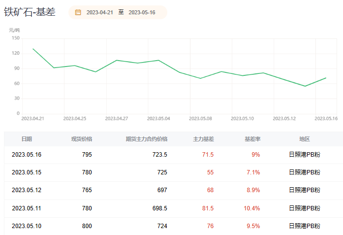 铁矿期货报告05.16：铁矿期货高开低走，机构称仍处震荡区间