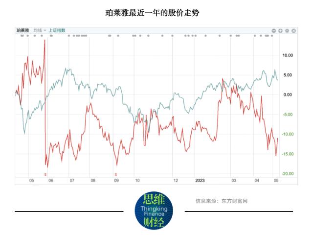 珀莱雅营收疾驰 为何市值却在缩水？