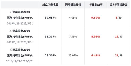 保底利率3%的产品，不仅要抢，还要先“配货”？？理财还有更好的解决方案吗？