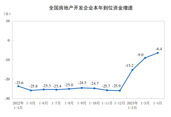 国家统计局：前4个月全国房地产开发投资35514亿元，同比下降6.2%