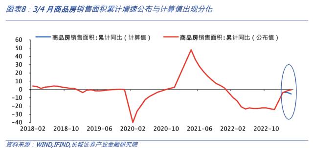 房地产修复受阻