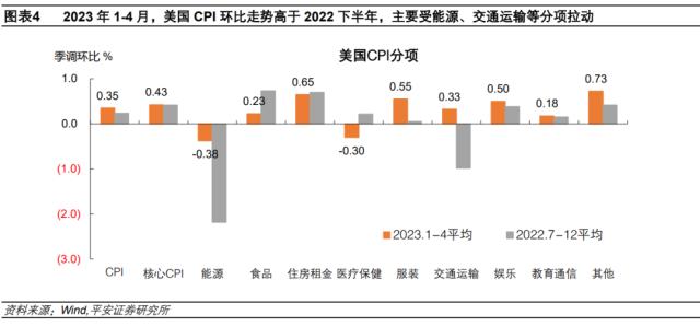 下半年美国通胀反弹风险值得关注——兼评美国4月通胀数据