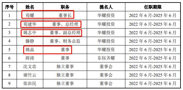 华耀光电拟创业板上市，实控人曾被上交所和证监局处罚