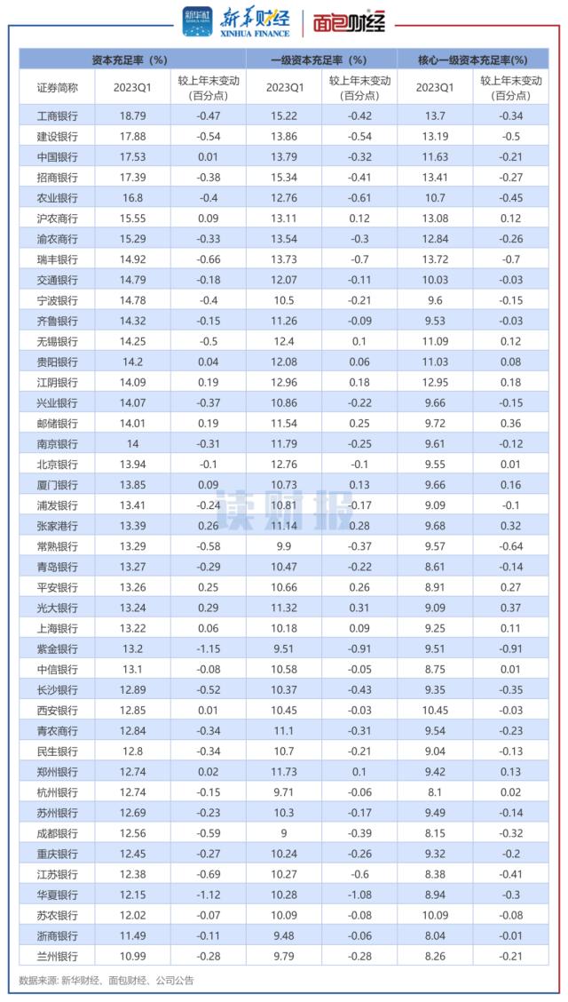 【读财报】上市银行一季报：业绩增利不增收 不良率整体保持良好