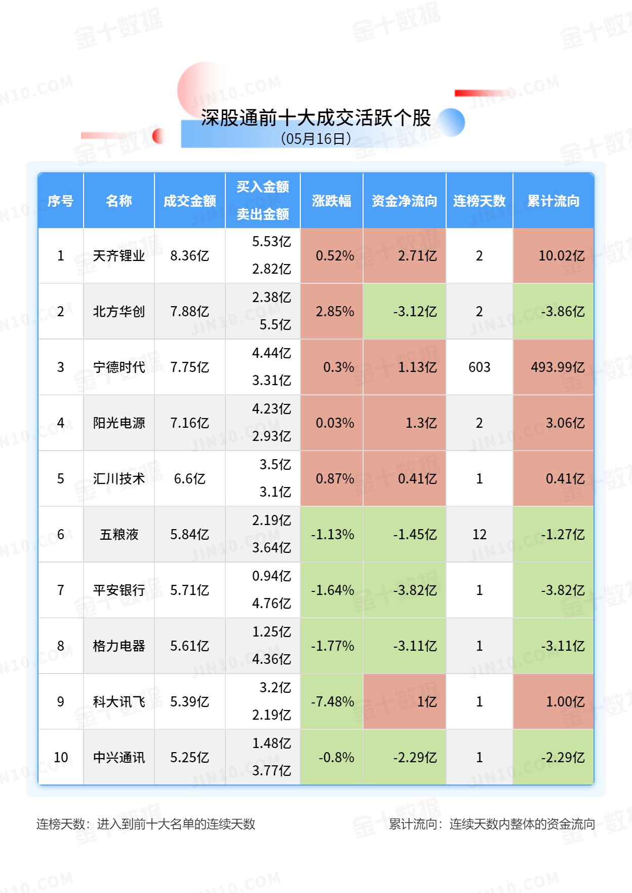 北向资金大单买入报告：平安银行获净卖出3.82亿元