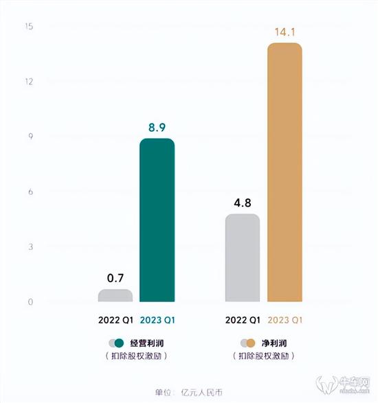 一季度净赚14亿 理想分给员工大红包？