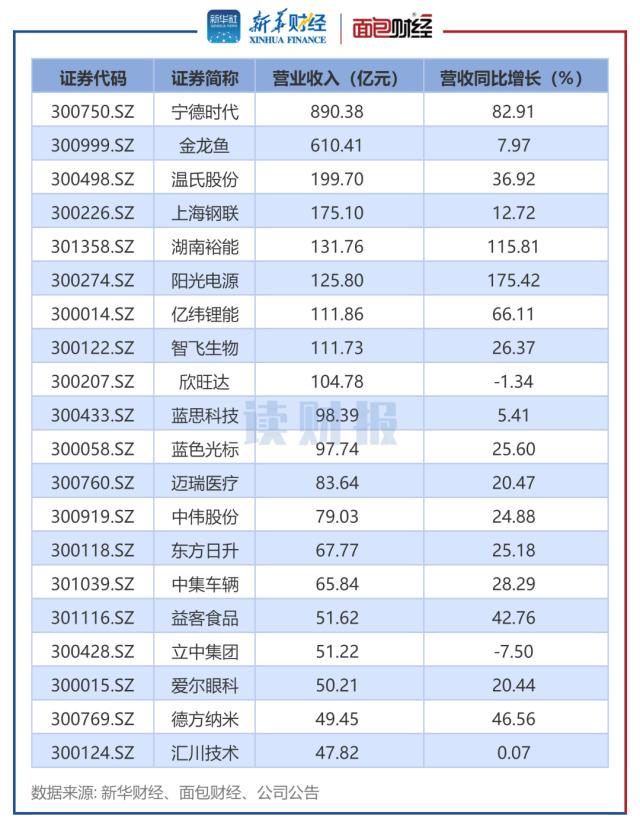 【读财报】创业板一季度“成绩单”：近四成公司营利双增 机械设备、医药生物等行业表现较突出