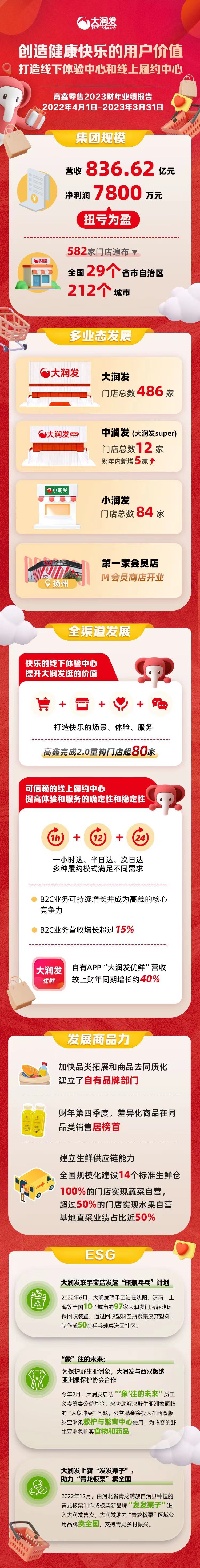 高鑫零售发布2023财年业绩 收入达836.62 亿，扭亏为盈净利润7800万