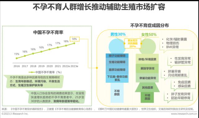 报告 | 2023年中国生殖健康行业研究报告