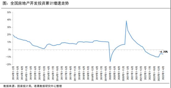 1-4月开发经营解读|4月单月市场弱复苏，行业资金端改善暂未传递至供给端