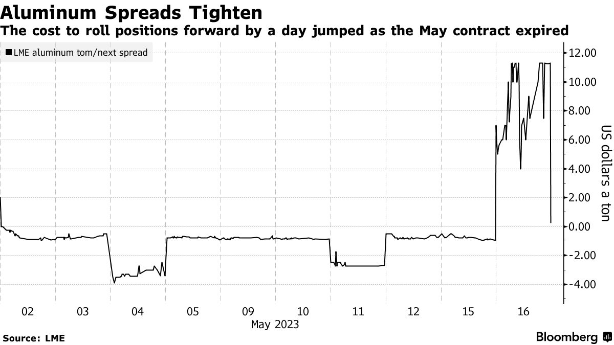 LME又要上演逼空大战？巨头惊人头寸引发库存争夺战