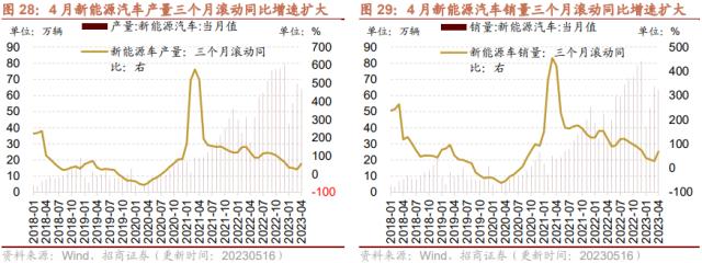 【招商策略】4月汽车产销和出口增速较高，商品房销售额同比增幅扩大--行业景气观察0517