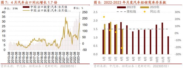 【招商策略】4月汽车产销和出口增速较高，商品房销售额同比增幅扩大--行业景气观察0517