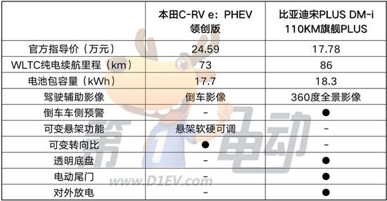 本田e：PHEV和比亚迪DM-i有何不同？