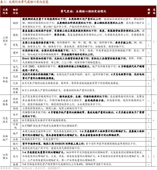 【招商策略】4月汽车产销和出口增速较高，商品房销售额同比增幅扩大--行业景气观察0517