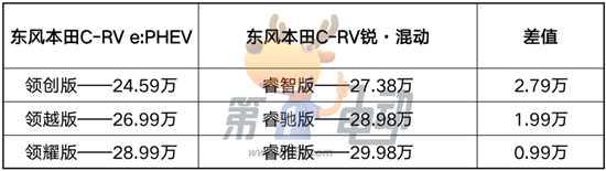 本田e：PHEV和比亚迪DM-i有何不同？