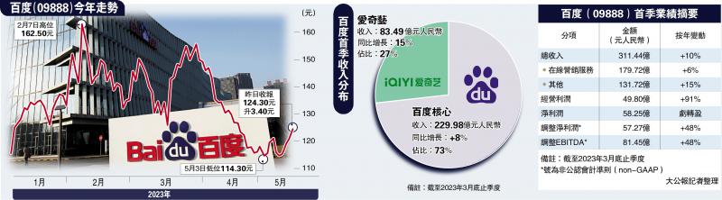 百度首季多赚48%超预期 ADR曾涨4%