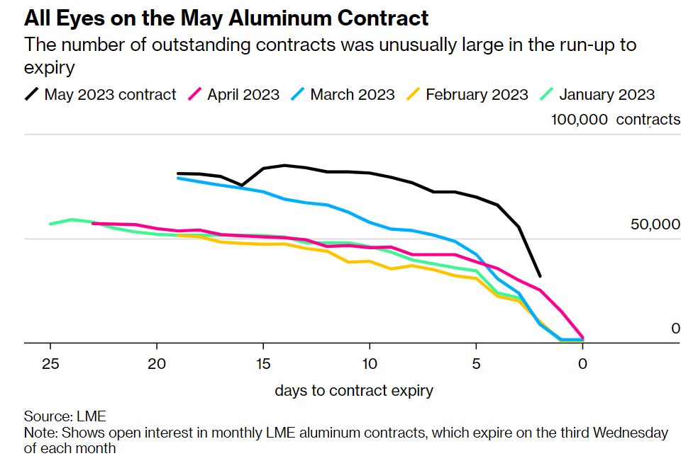 LME又要上演逼空大战？巨头惊人头寸引发库存争夺战