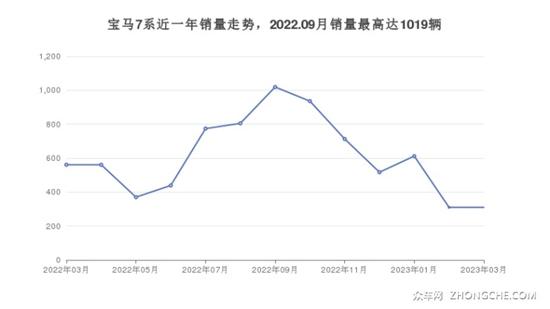 宝马190万左右的车型推荐 这几款值得看