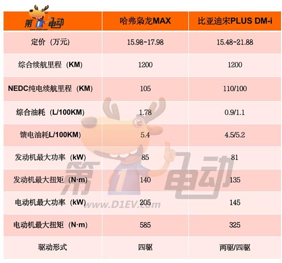 对标宋PLUS DM-i 枭龙MAX拿什么比？