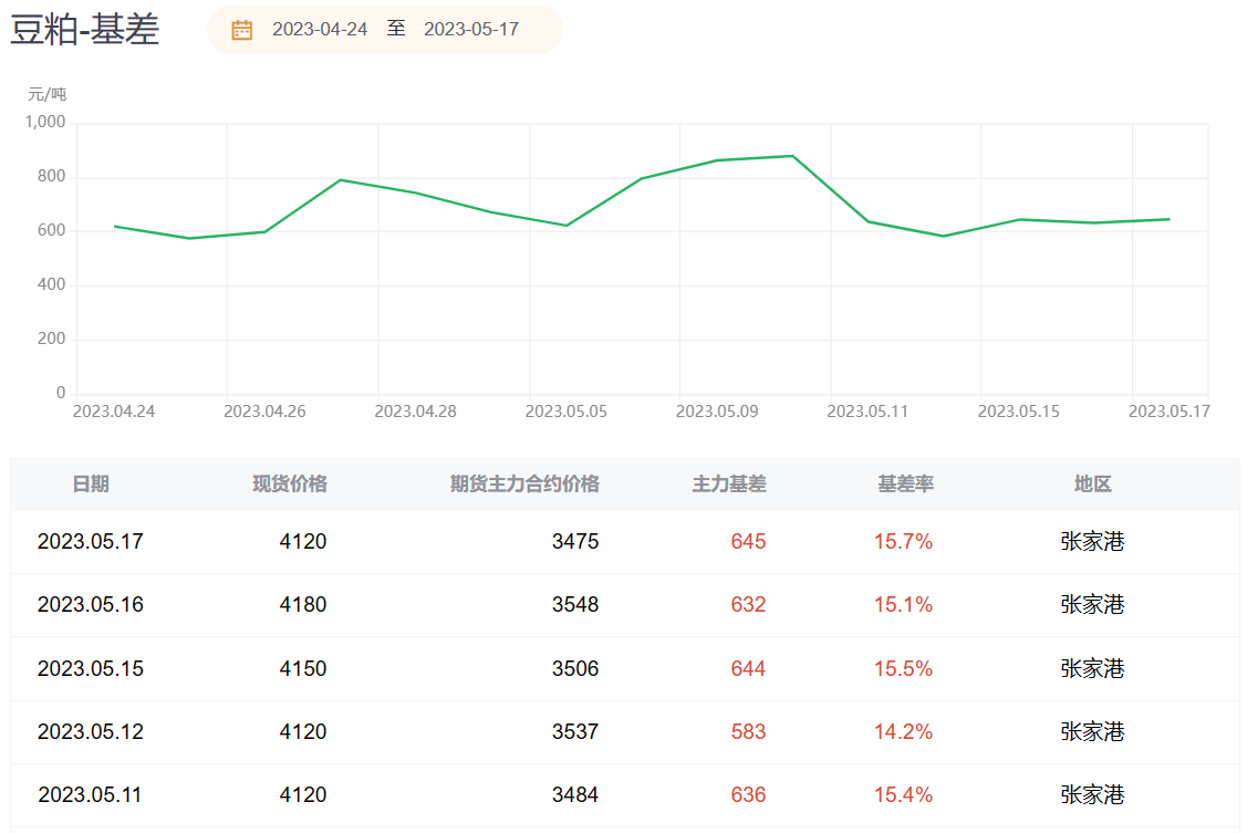 豆粕期货报告05.17：进口成本走低，豆粕大幅回落