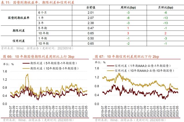 【招商策略】4月汽车产销和出口增速较高，商品房销售额同比增幅扩大--行业景气观察0517