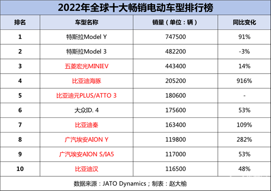 全球最畅销的10款电动车 有7辆来自中国