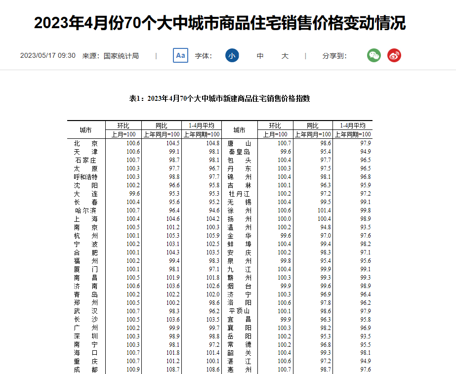 国家统计局：4月份一线城市新建商品住宅销售价格同比上涨2.0%