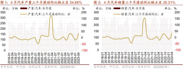 【招商策略】4月汽车产销和出口增速较高，商品房销售额同比增幅扩大--行业景气观察0517