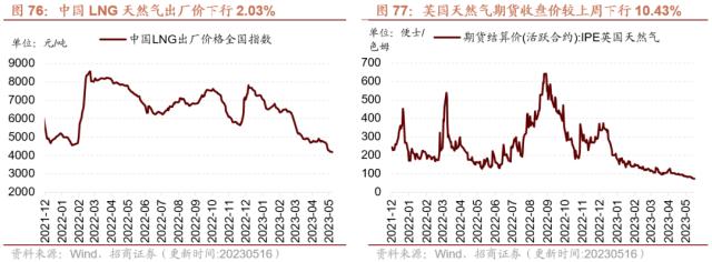 【招商策略】4月汽车产销和出口增速较高，商品房销售额同比增幅扩大--行业景气观察0517