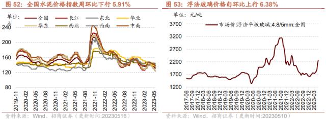 【招商策略】4月汽车产销和出口增速较高，商品房销售额同比增幅扩大--行业景气观察0517