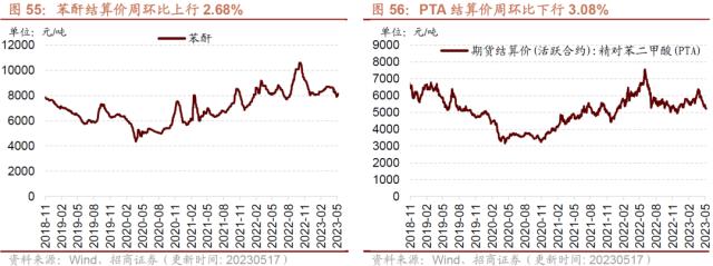 【招商策略】4月汽车产销和出口增速较高，商品房销售额同比增幅扩大--行业景气观察0517