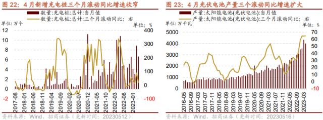 【招商策略】4月汽车产销和出口增速较高，商品房销售额同比增幅扩大--行业景气观察0517