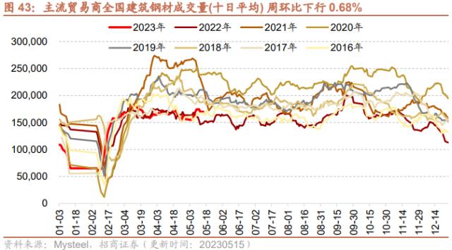 【招商策略】4月汽车产销和出口增速较高，商品房销售额同比增幅扩大--行业景气观察0517