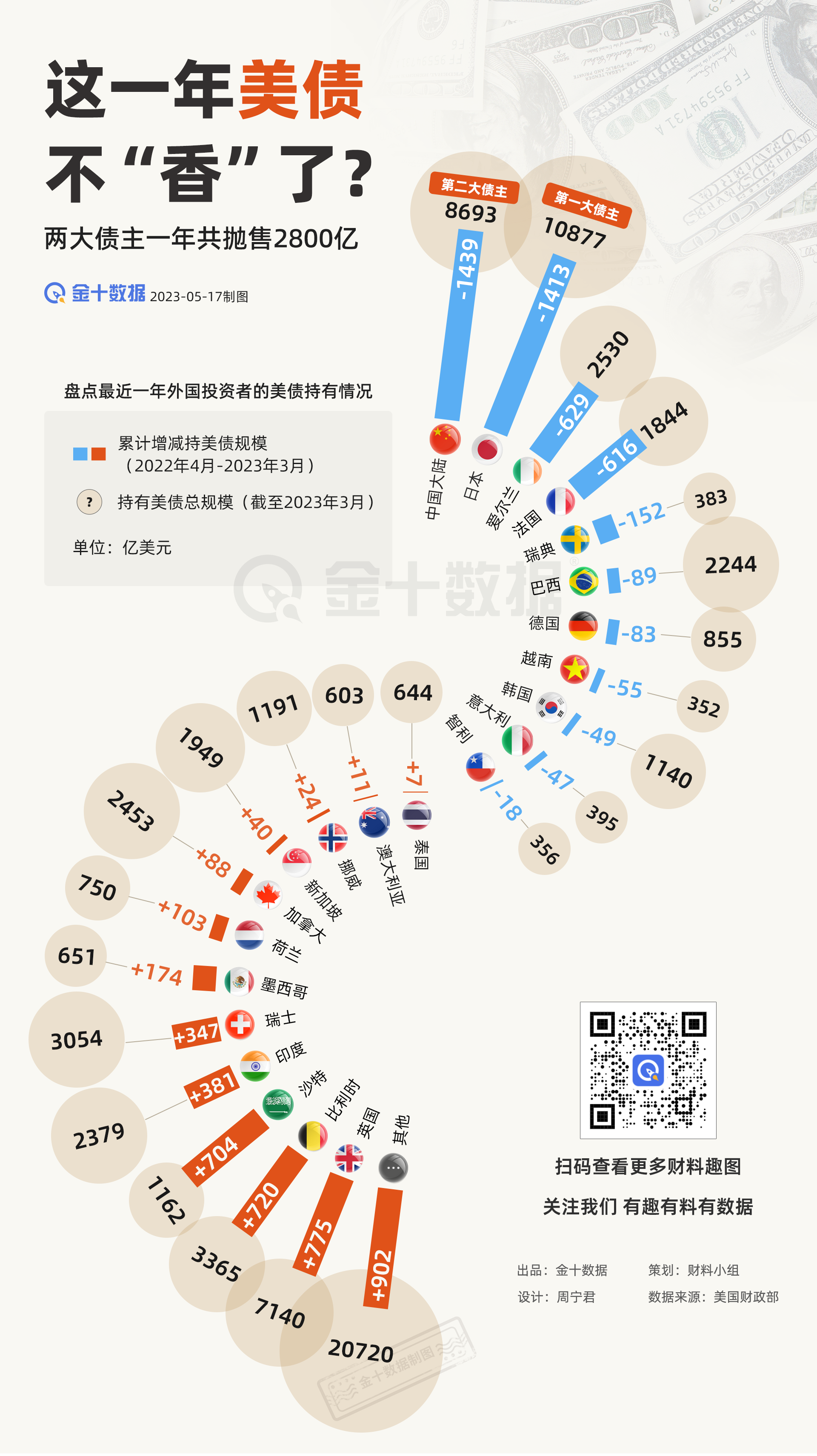 美债两大债主已抛2800亿 如今谁还在力挺？丨财料